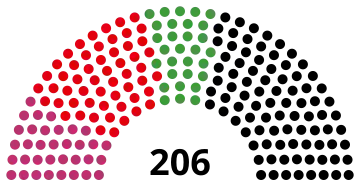 13th Abgeordnetenhaus, following 1995 election
