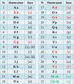 2018 revision of the Kazakh Latin alphabet, used from 2018 to 2022[29]