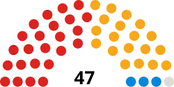 City of York Council composition
