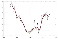 Graph, with a dip followed by a rise