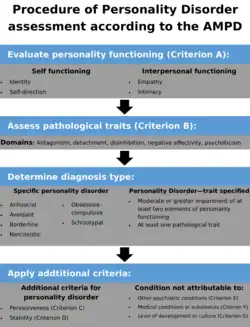 Flowchart overview of AMPD PD assessment procedure