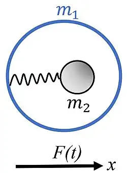 A core with mass m1 is connected internally through the spring with k2&nbsp;to a shell with mass m1. The system is subjected to the sinusoidal force.