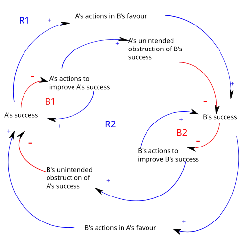 Causal loop diagram