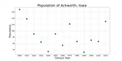 The population of Ackworth, Iowa from US census data