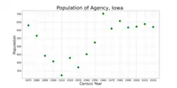 The population of Agency, Iowa from US census data