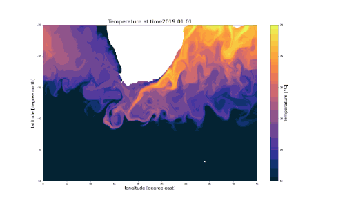 Animations of the variability of the surface current velocity (top), sea surface height (middle), sea surface temperature (bottom) around the southern tip of Africa. The Agulhas leakage can be observed as eddies, rings and filaments flowing into the Atlantic Ocean