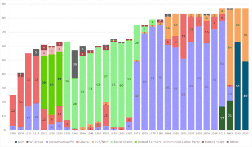 Chart showing number of seats won by each party in each election