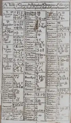 A table of alchemical symbols from Basil Valentine's The Last Will and Testament, 1670