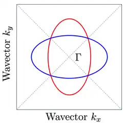 Fermi surface of an altermagnetic metal. The blue and red colors correspond to the up and down polarization of the spin.