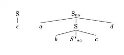 The picture displays two trees. The first one consists only of the nonterminal S at the root and the empty string as its yield. The second one is rooted in another nonterminal S, this time with three branches; the child nodes are, from left to right: the terminal symbol a, again a nonterminal S, and the terminal symbol d. The S-child itself has three children again: the terminal symbol b, again a nonterminal S, and the terminal symbol c. Therefore, the tree has a chain of three S nodes. The grandparent S and grandchild S can be used for adjunction.