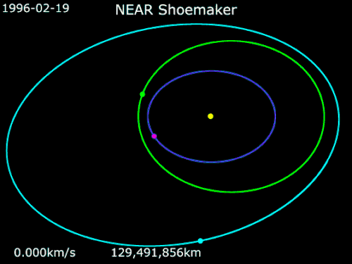 Animation of NEAR Shoemaker's trajectory from February 19, 1996, to February 12, 2001 &nbsp;&nbsp;NEAR Shoemaker &nbsp;&nbsp;Eros &nbsp;&nbsp;Earth &nbsp;&nbsp;Mathilde &nbsp;&nbsp;Sun