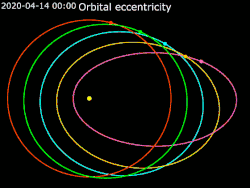 Orbital eccentricity habitable zone is low enough orbital eccentricity to support life. Elliptic orbit by eccentricity &nbsp;&nbsp;0.0&nbsp;· &nbsp;&nbsp;0.2&nbsp;· &nbsp;&nbsp;0.4&nbsp;· &nbsp;&nbsp;0.6&nbsp;· &nbsp;&nbsp;0.8