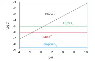 Antimony does not show great pH dependence. The predominant leached species is the form. , Sb(V) solubility = 20g/L