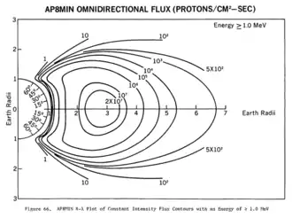 AP8 MIN omnidirectional proton flux ≥ 1 MeV