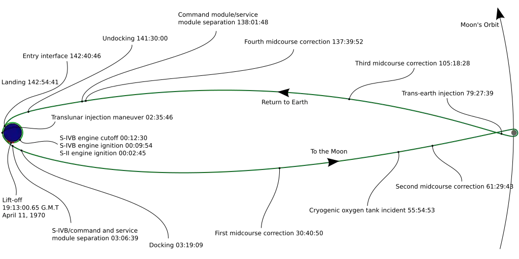 Apollo 13's circumlunar flight trajectory, showing its distance to the Moon when the accident occurred