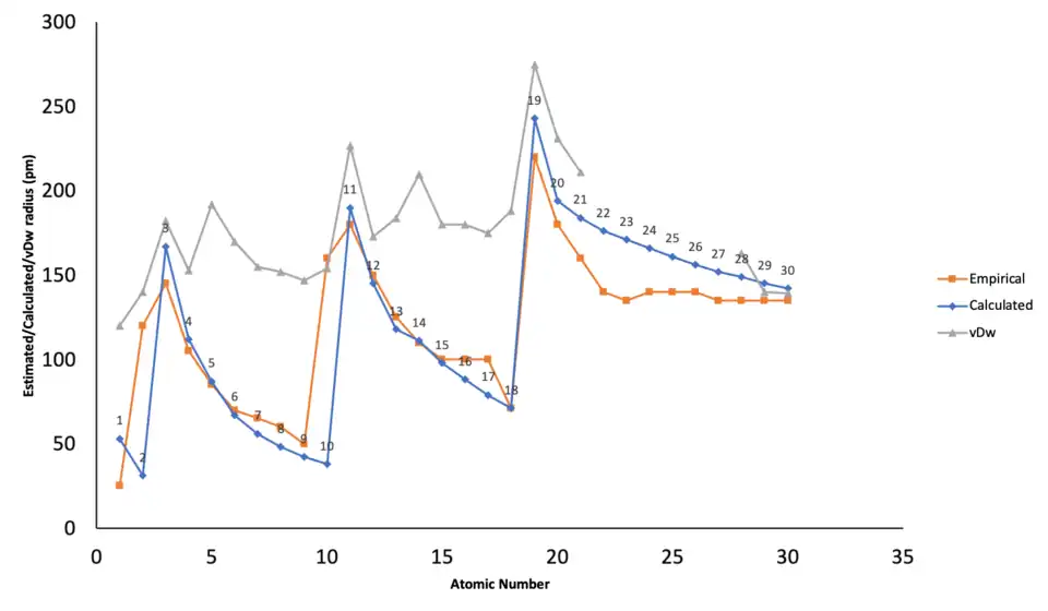 Atomic radii up to zinc (30)