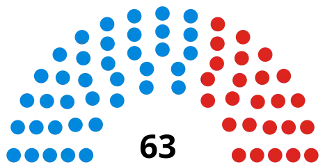 Council composition following the 2018 election