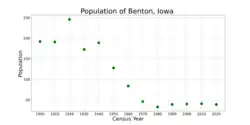 The population of Benton, Iowa from US census data