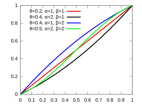 The support interval is [0,1].