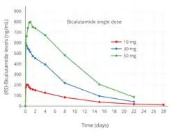 Bicalutamide levels after a single 10, 30, or 50 mg dose of bicalutamide in men. The mean elimination half-life of bicalutamide in this study was 5.5 to 6.3 days.