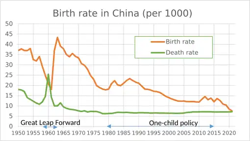 Birth and death rate in China