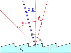 Diffraction at a blazed grating. The general case is shown with red rays; the Littrow configuration is shown with blue rays
