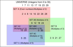 Coloured diagram of 4 interlocking sets