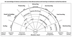 Market boundaries and boundary work