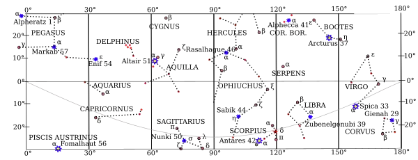 Equatorial stars with SHA from 0 to 180
