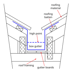A valley gutter between two parallel roof surfaces.