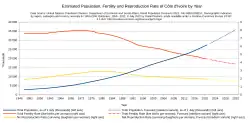 Population, fertility rate and net reproduction rate, United Nations estimates