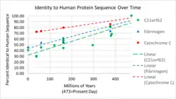 The rate of evolution in EPCIP is graphed alongside the evolution rate of cytochrome C and fibrinogen.