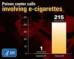 Poison control center calls in the US related to e-cigarettes was one call per month in September 2010 to 215 calls per month in February 2014.