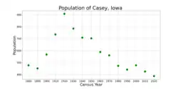 The population of Casey, Iowa from US census data