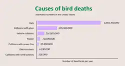 Image 7Collisions with wind turbines are a minor source of bird mortality compared to other human causes (from Wind power)