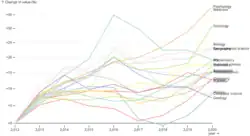 Change of number of scientific papers by field (visualization of 2012–2021 OpenAlex data)