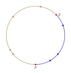 A circle with two points highlighted in red, one labeled Z and the other P. The fraction between these points is colored blue while the rest of the cirlce is colored brown. There are three points in the blue part and four points in the brown part. These points correspond to the "successes" and "failures" seen. Calculating the fraction p is the same as dividing the number of point-to-point arcs in blue with the total point-to-point arcs.