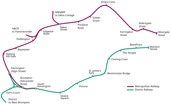 The railway line is in the shape of the letter C. The top of the C, between Kensington (High Street) in the west and Moorgate Street in the east, was run by the Metropolitan Railway, and the bottom of the C, between South Kensington and Mansion House, by the District. Between Kensington (High Street) and South Kensington the two railways overlap, the companies having their own track. Junctions with the Met are shown at Baker Street and east of Paddington and with the District near Earl's Court.