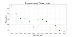 The population of Clare, Iowa from US census data