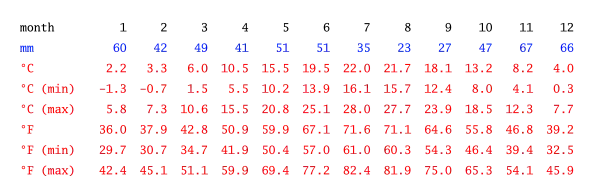 Climate-table in Vathylakkos