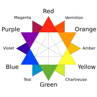 A color wheel with main colors of red, orange, yellow, green, blue, and purple