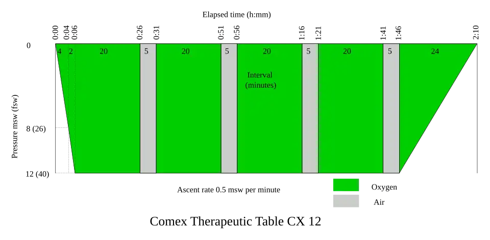 Comex Therapeutic Table CX 12
