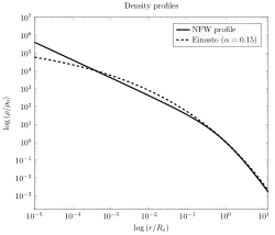 Comparison of NFW and Einasto profile
