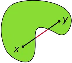 Illustration of a non‑convex set, which looks somewhat like a boomerang or cashew nut. A (green) non‑convex set contains the (black) line segment joining the points x and y. Part of the line segment lies outside of the (green) non‑convex set.
