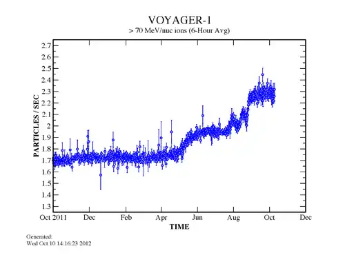 Plot showing a dramatic increase in the rate of cosmic ray particle detection by the Voyager 1 spacecraft, October 2011 to October 2012