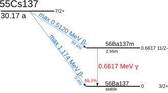 A graph showing the energetics of caesium-137 (nuclear spin: I=⁠7/2⁠+, half-life about 30 years) decay. With a 94.6% probability, it decays by a 512&nbsp;keV beta emission into barium-137m (I=11/2-, t=2.55min); this further decays by a 662&nbsp;keV gamma emission with an 85.1% probability into barium-137 (I=⁠3/2⁠+). Alternatively, caesium-137 may decay directly into barium-137 by a 0.4% probability beta emission.