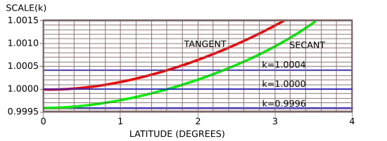 Image 48Scale variation near the equator for the tangent (red) and secant (green) Mercator projections. (from Scale (map))