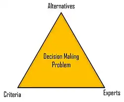 Decision Making Components
