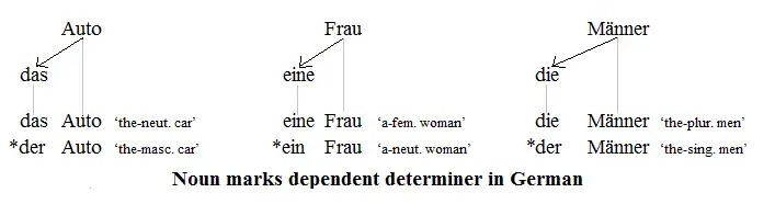 Dependent marking 2.1