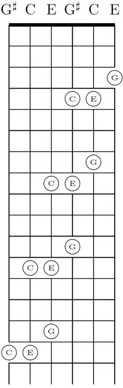 A C major chord in four positions.